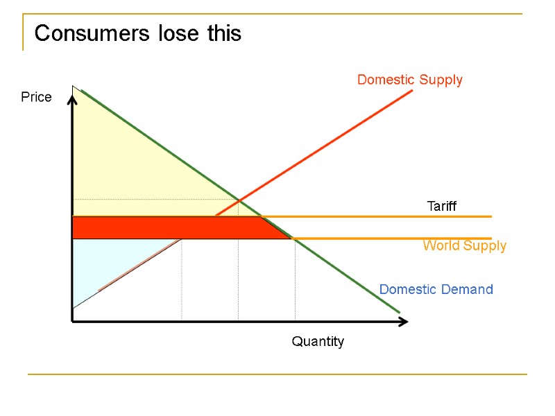 Consumers lose this Domestic Supply Domestic Demand Quantity Price World Supply  Tariff